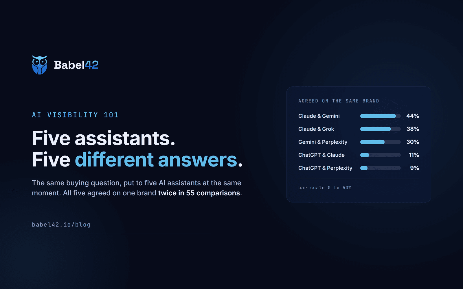 There is no such thing as ranking in AI search. You rank in one assistant at a time.