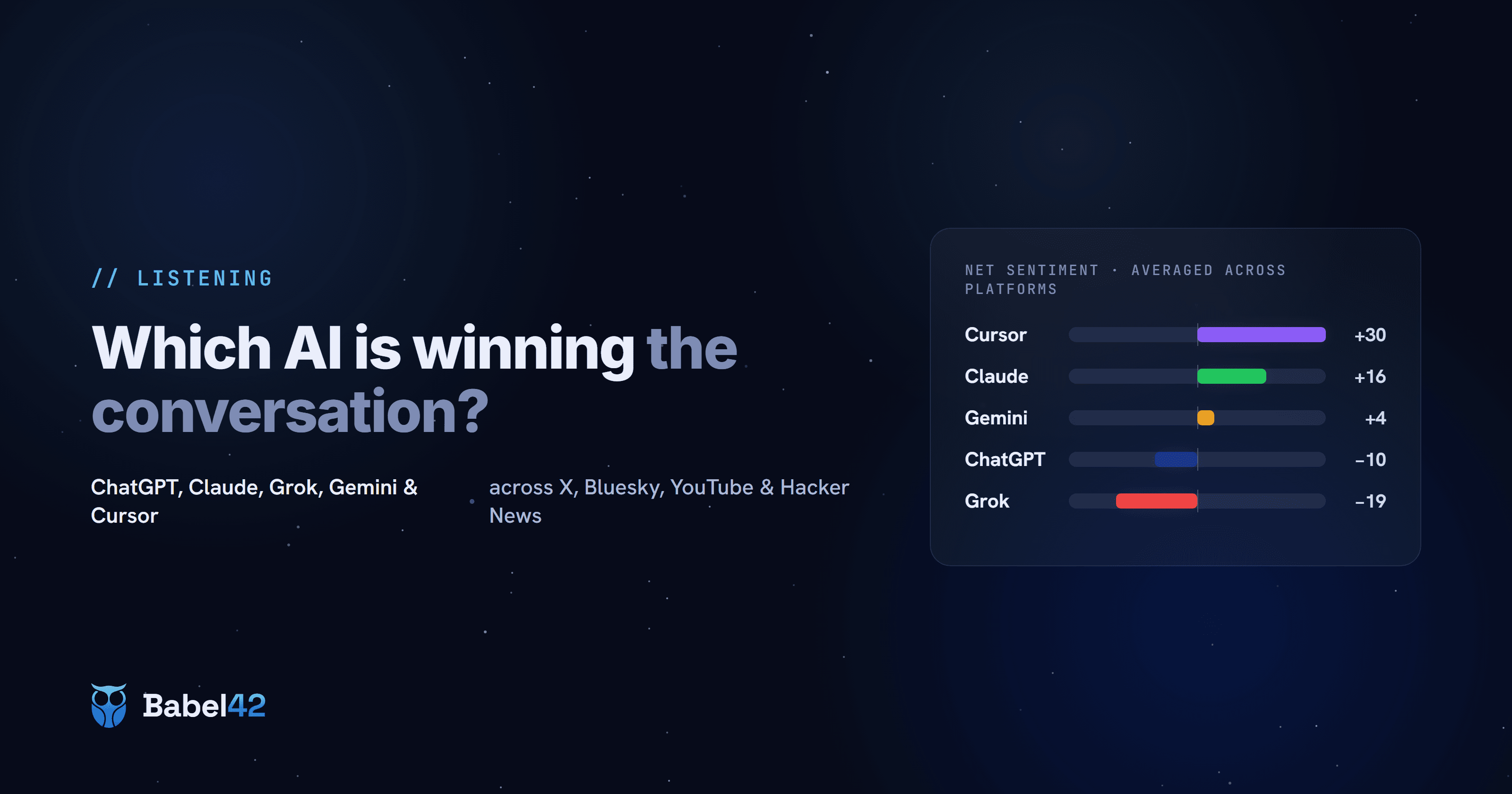Which AI is winning the conversation? ChatGPT, Claude, Grok, Gemini and Cursor, compared