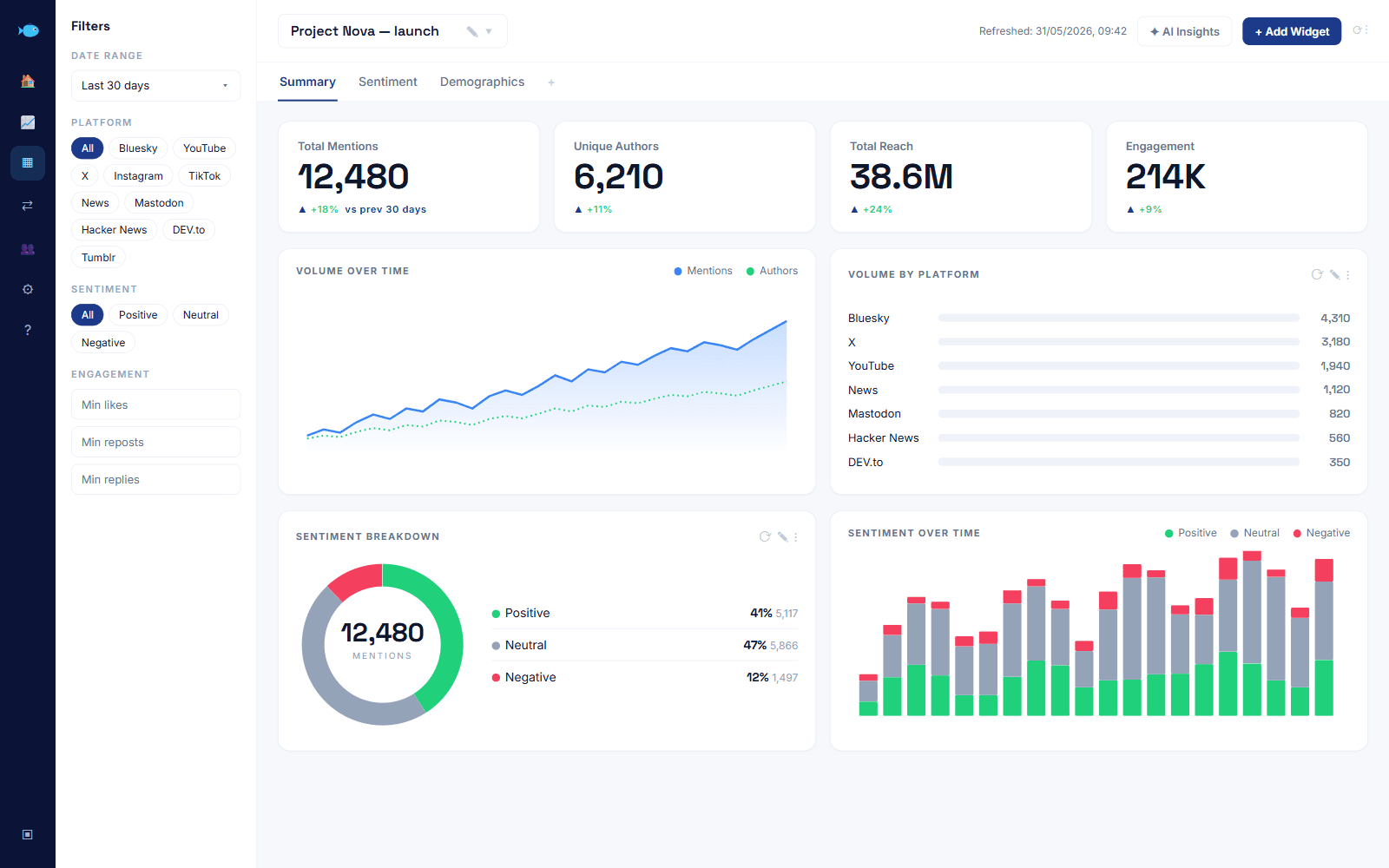 Babel42 dashboard tracking mentions across many networks