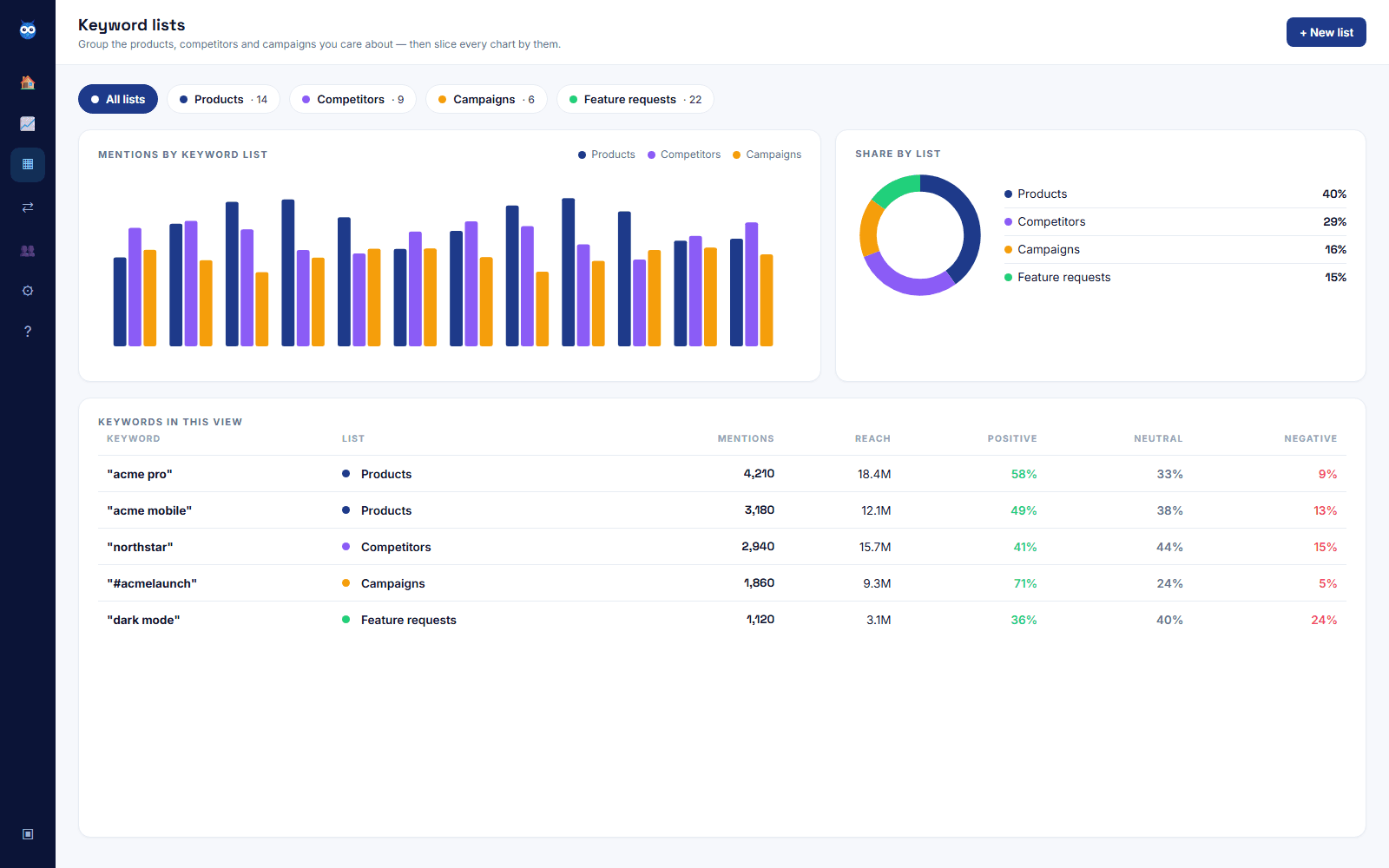 Babel42 dashboard sliced by keyword lists