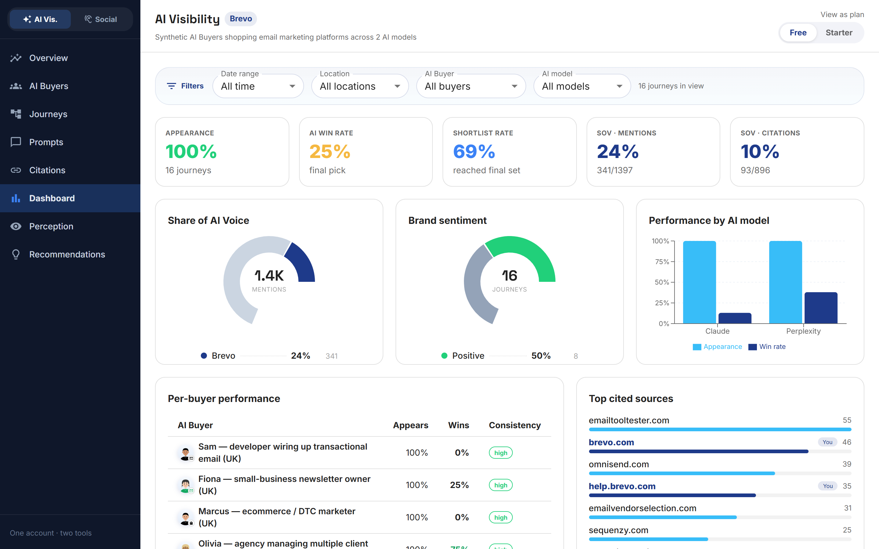 The Babel42 AI Visibility dashboard, showing appearance rate, win rate, share of AI voice and per-buyer performance for a demo workspace