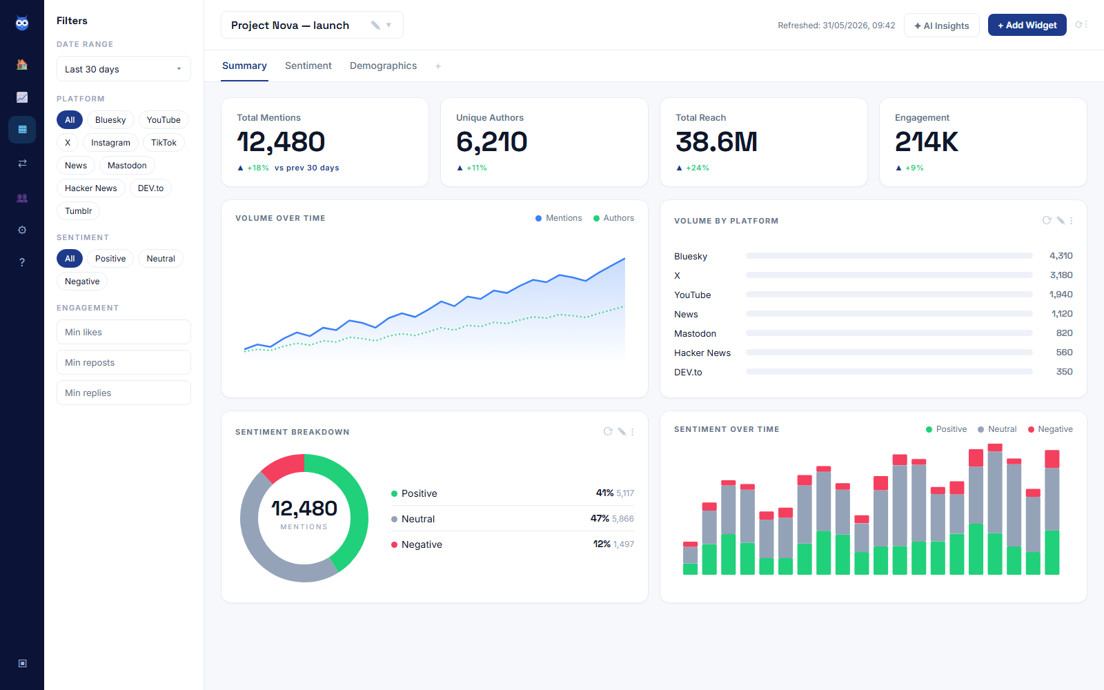 A social listening dashboard showing total mentions, unique authors, reach and engagement tiles, a volume-over-time chart, a volume-by-platform breakdown across Bluesky, X, YouTube, News, Mastodon, Hacker News and DEV.to, and a sentiment breakdown of 41% positive, 47% neutral and 12% negative