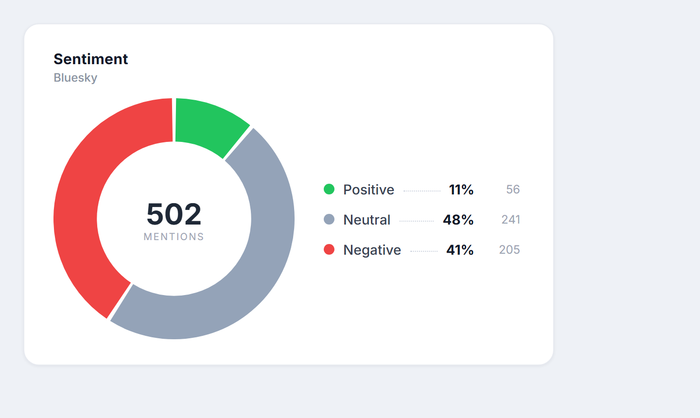 Sentiment on Bluesky for the UK social media ban: 11% positive, 48% neutral, 41% negative