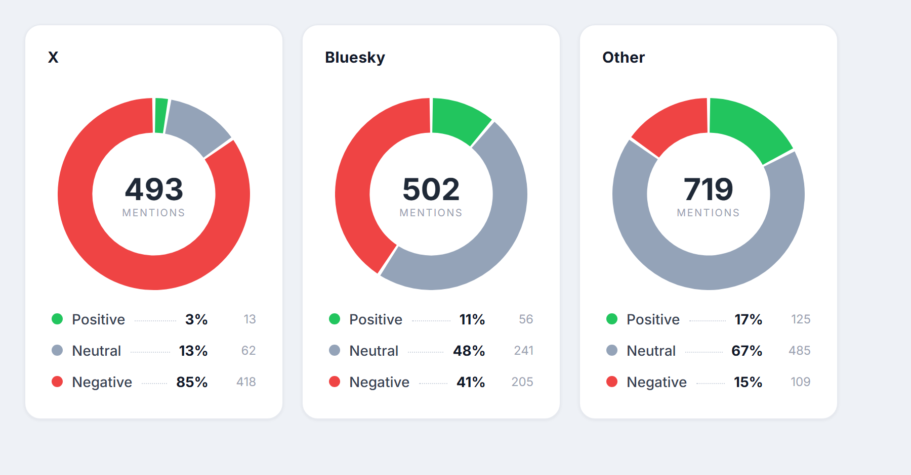 Sentiment comparison of the UK social media ban across X, Bluesky and other platforms