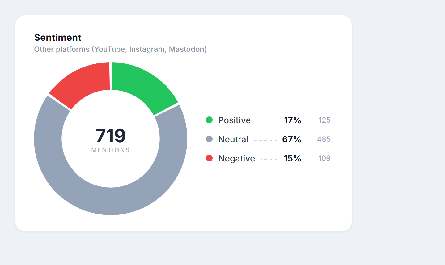 Sentiment on YouTube, Instagram and Mastodon for the UK social media ban: 17% positive, 67% neutral, 15% negative