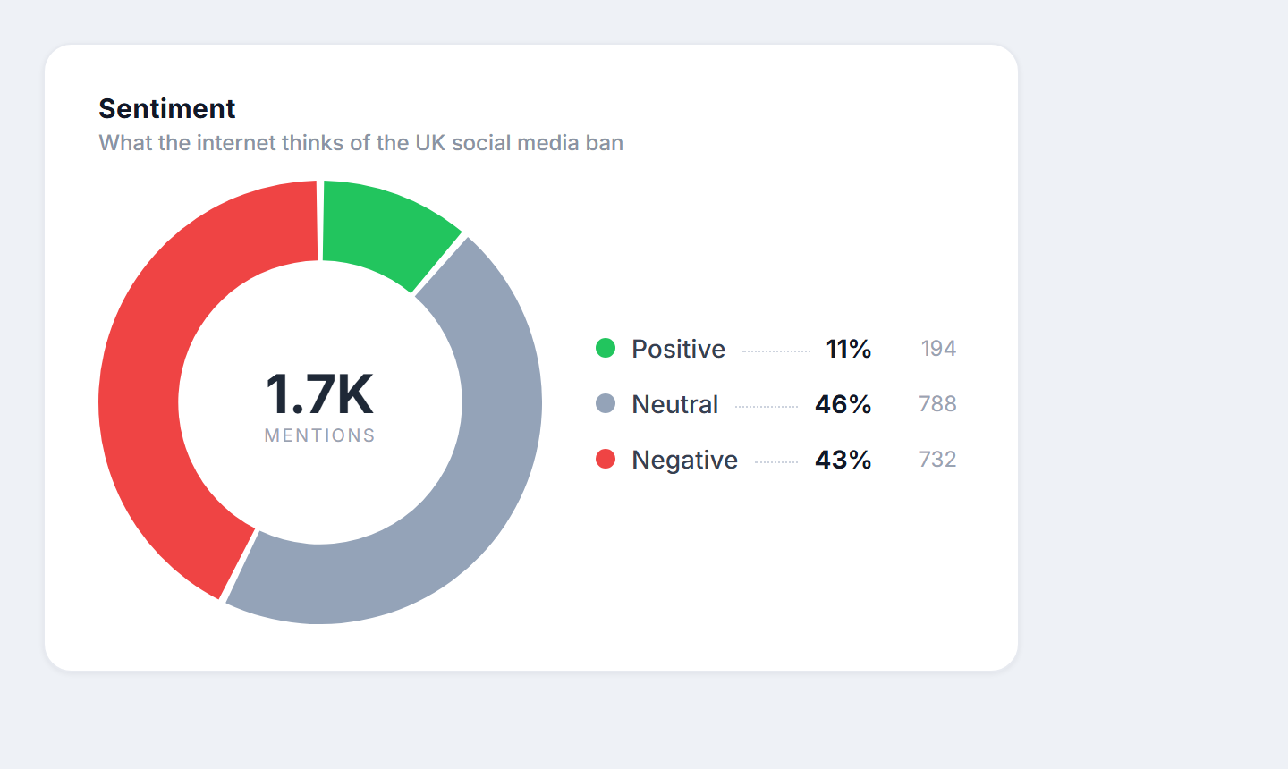 Overall sentiment on the UK social media ban: 11% positive, 46% neutral, 43% negative