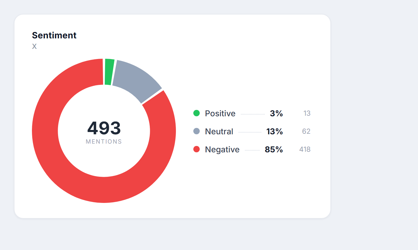 Sentiment on X for the UK social media ban: 3% positive, 13% neutral, 85% negative
