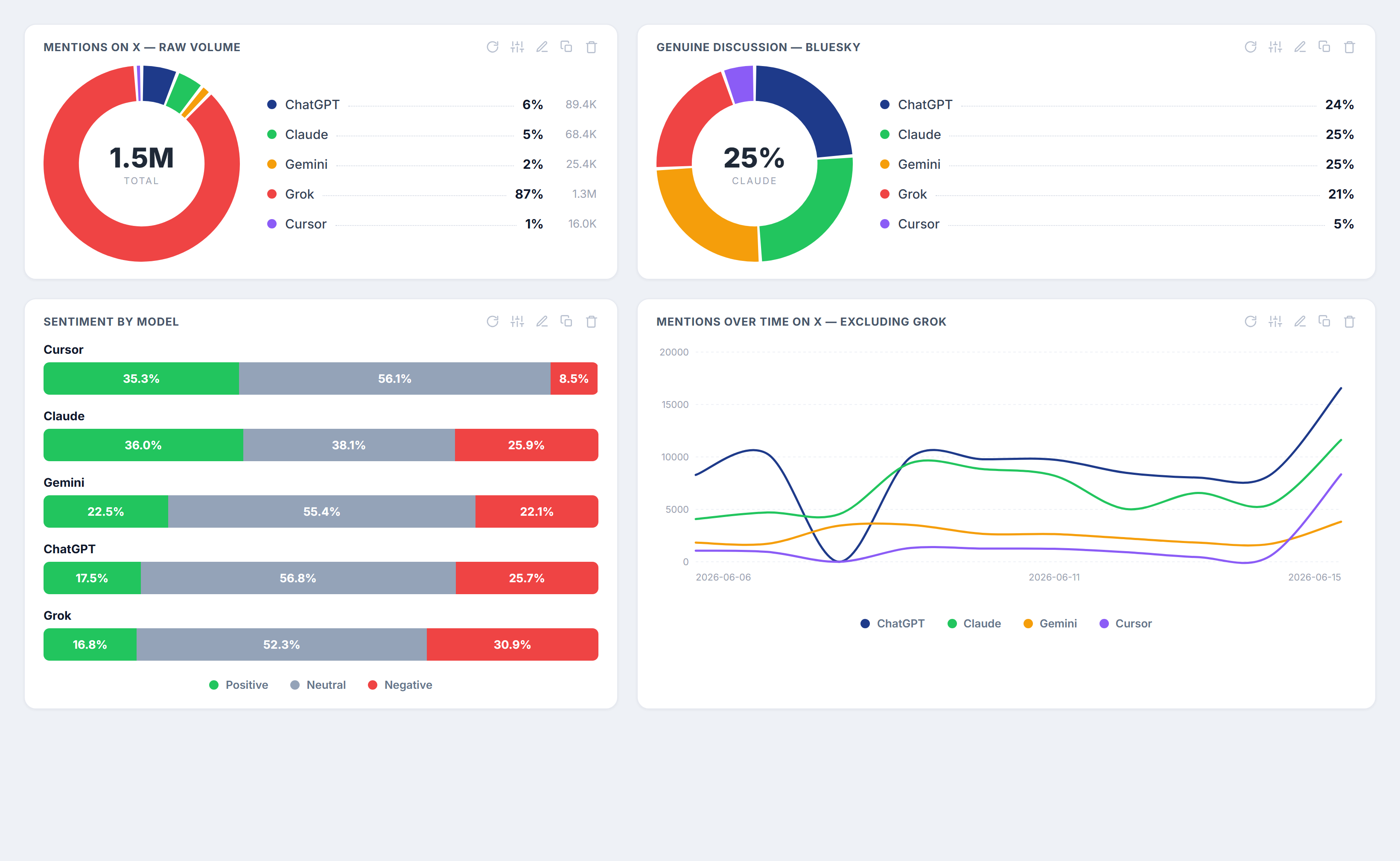 A Babel42 dashboard comparing ChatGPT, Claude, Grok, Gemini and Cursor across volume, sentiment and platform