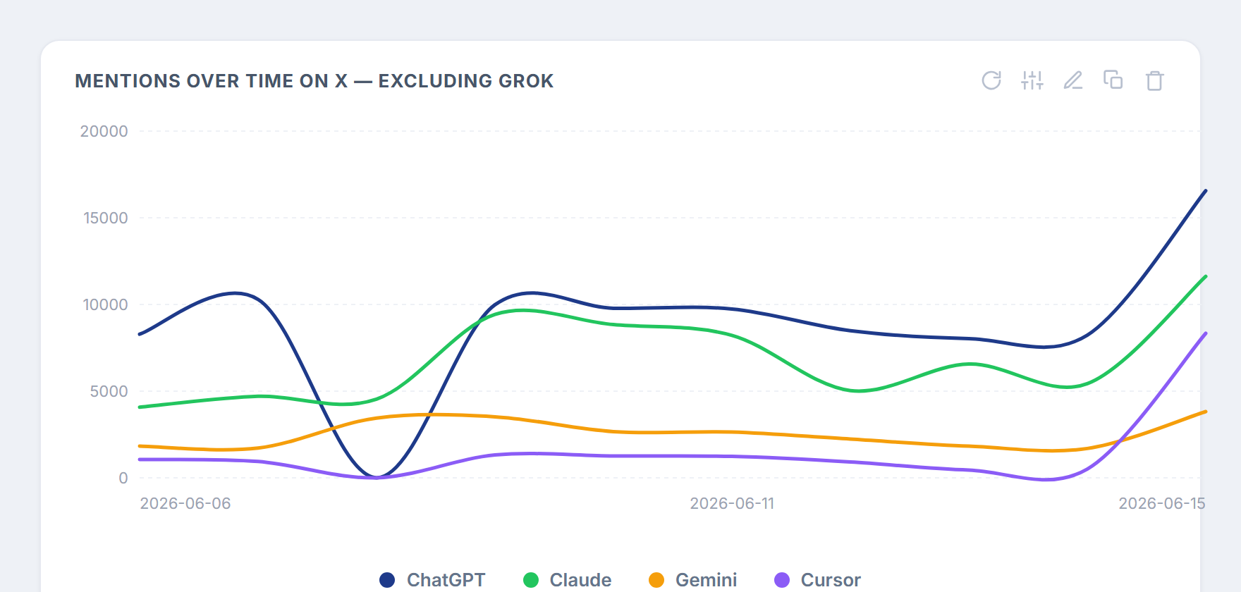 Mentions over time on X, excluding Grok, for ChatGPT, Claude, Gemini and Cursor