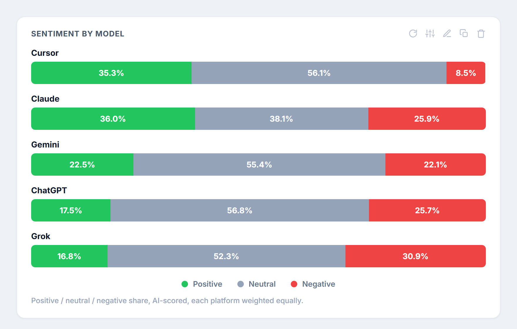 Sentiment by model: Cursor and Claude net-positive, ChatGPT and Grok net-negative