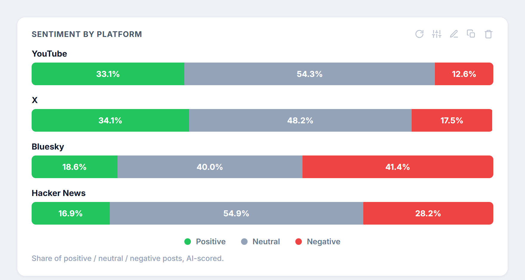 Sentiment by platform: YouTube and X positive, Hacker News cool, Bluesky negative