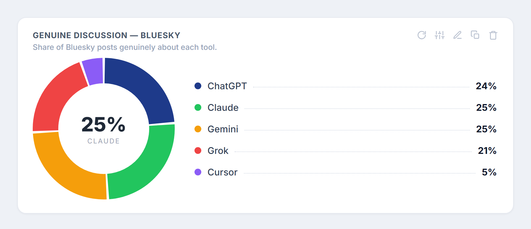 Share of genuine Bluesky discussion: Claude 25%, Gemini 25%, ChatGPT 24%, Grok 20%, Cursor 5%