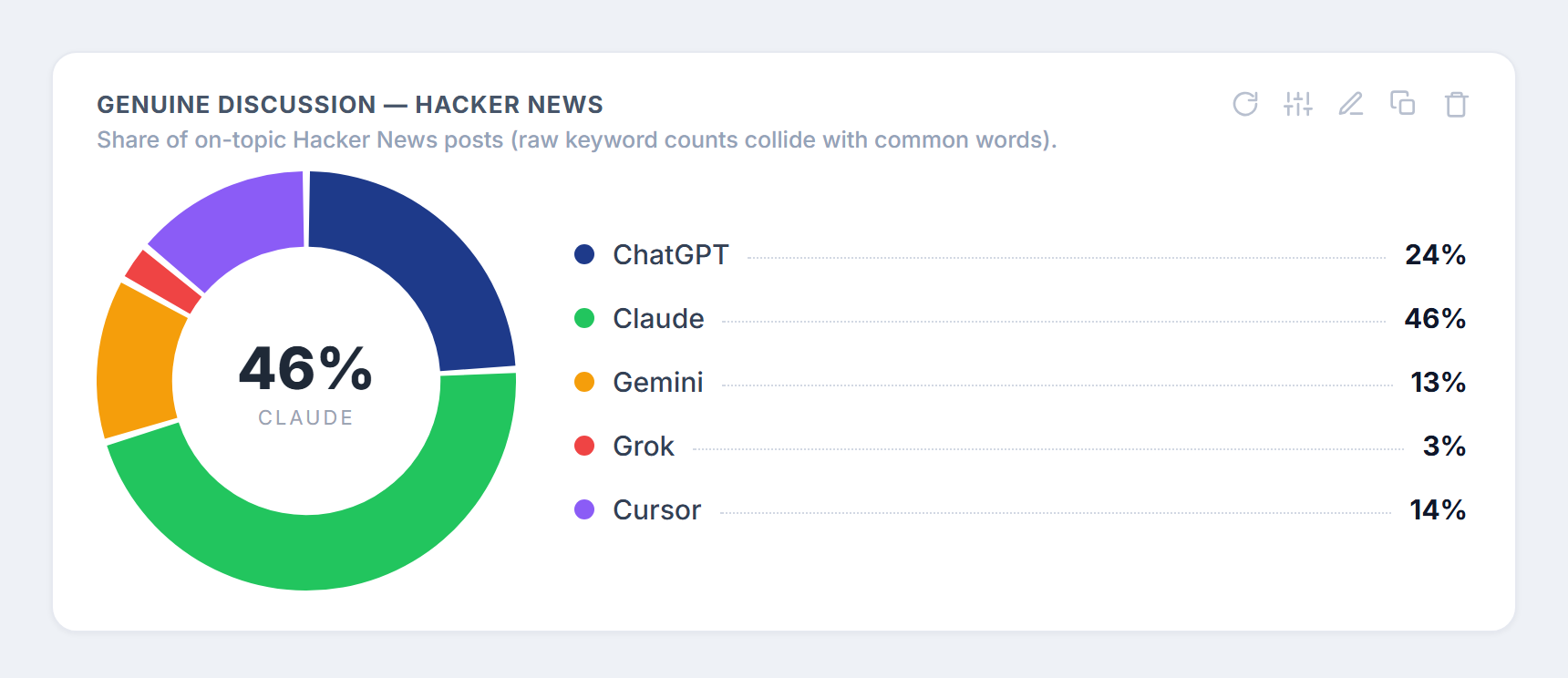 Share of genuine Hacker News discussion: Claude 46%, ChatGPT 24%, Cursor 14%, Gemini 13%, Grok 3%