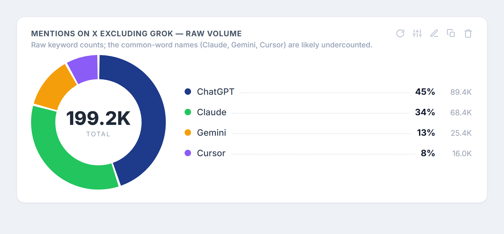 Raw mention volume on X excluding Grok: ChatGPT 45%, Claude 34%, Gemini 13%, Cursor 8%