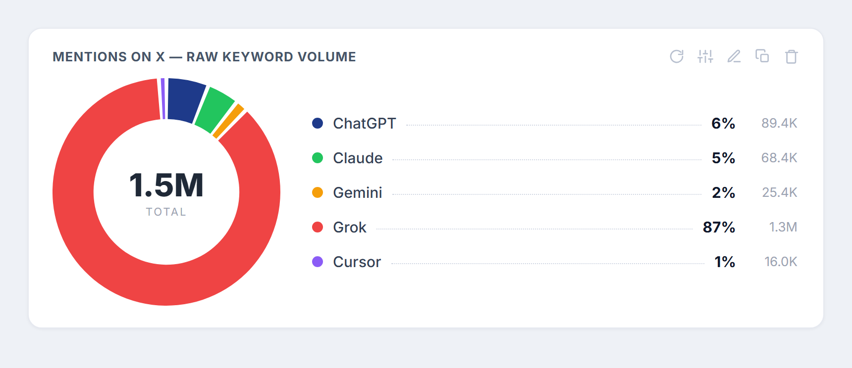 Raw mention volume on X: Grok 87%, ChatGPT 6%, Claude 5%, Gemini 2%, Cursor 1%