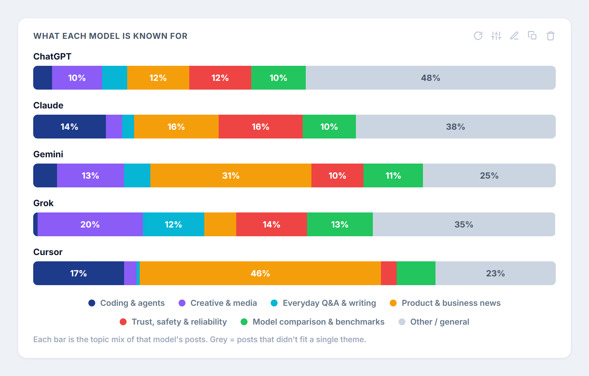 What each model is known for: topic mix per model, from coding to creative to product news
